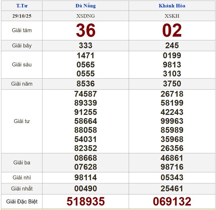 XSMT 29/10/2025 - Kết quả xổ số miền Trung hôm nay 29/10/2025 730849