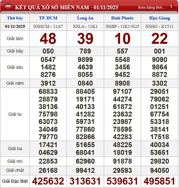 XSMN 1/11/2025 - Kết quả xổ số miền Nam hôm nay 1/11/2025 732774