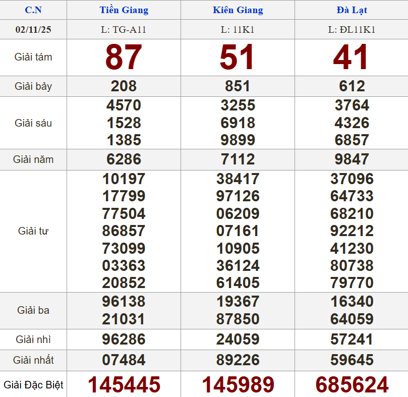 XSMN 2/11/2025 - Kết quả xổ số miền Nam hôm nay 2/11/2025 733191