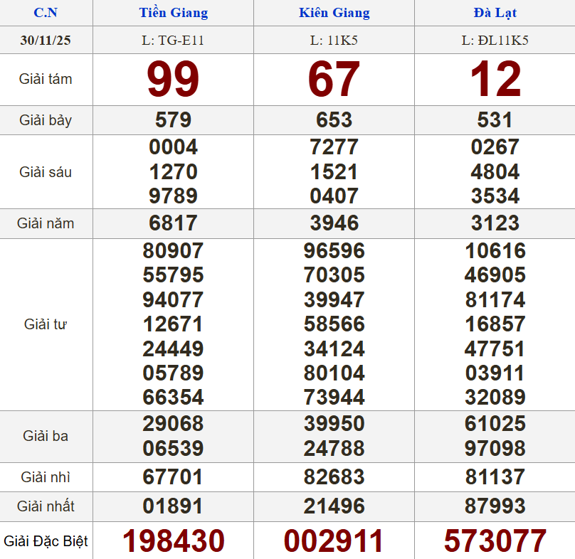 XSMN 30/11/2025 - Kết quả xổ số miền Nam hôm nay 30/11/2025 750843