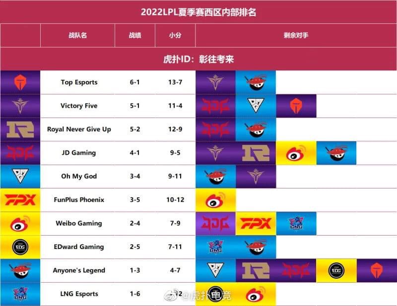 LPL-top10