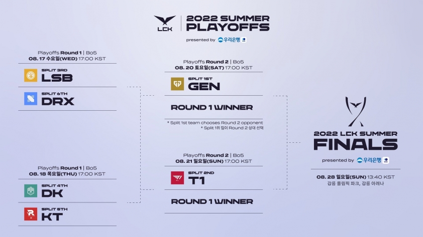 Vong Playoffs LCK Mua He 2022