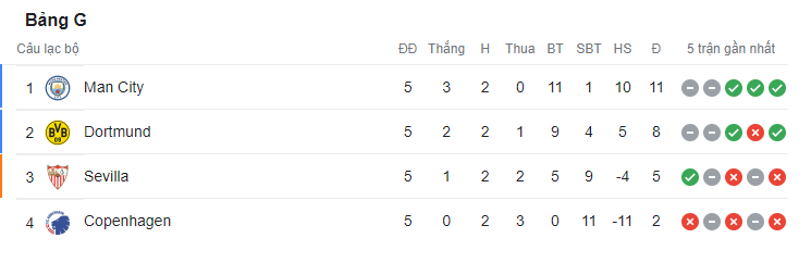Chính thức: Xác định thêm 4 đội bóng vượt qua vòng bảng Champions League 208676