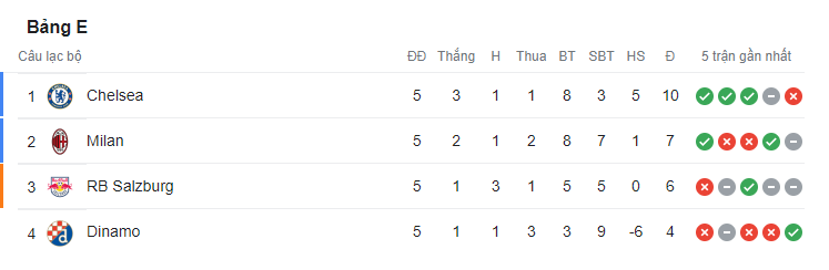 Chính thức: Xác định thêm ... đội vượt qua vòng bảng Champions League 208638