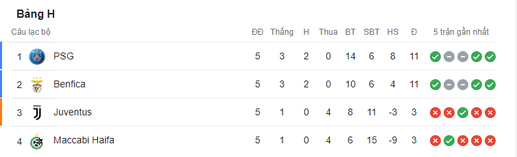 Chính thức: Xác định thêm ... đội vượt qua vòng bảng Champions League 208639