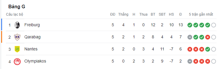 Chính thức: Xác định 10 đội bóng vượt qua vòng bảng Europa League 209822