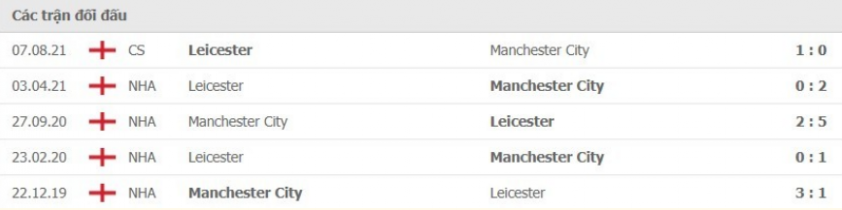 Soi kèo Leicester vs Man City: Lựa chọn khó khăn 74754