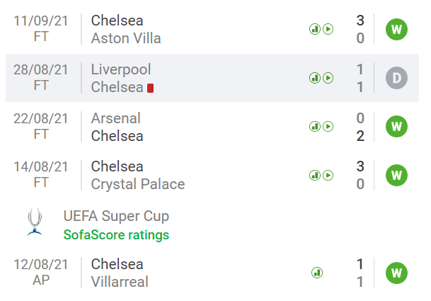 Soi kèo Chelsea vs Zenit: Nắm bắt thời cơ 75335