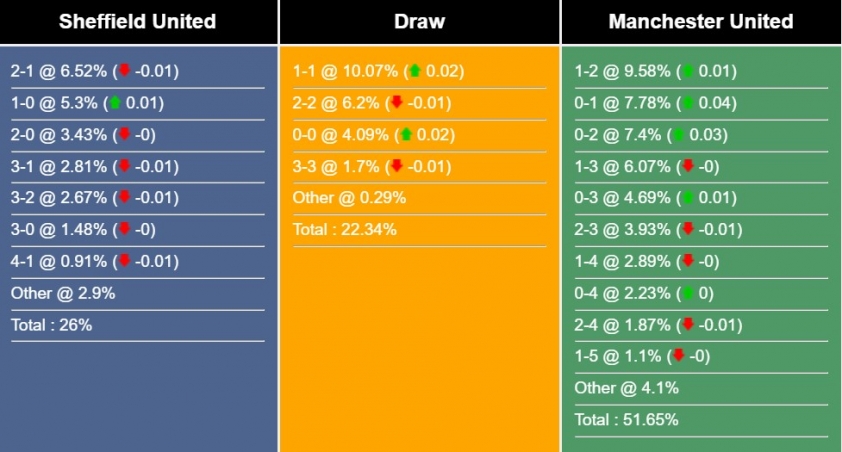 Nhận định, dự đoán Sheffield United vs MU, 02h00 ngày 22/10 343983