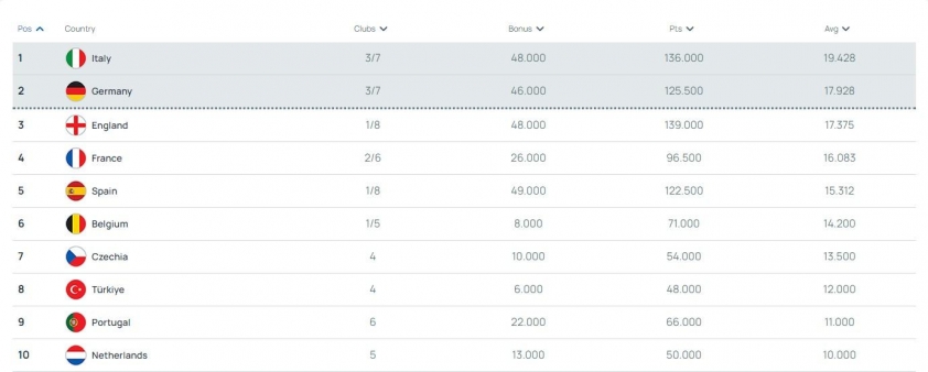 CHÍNH THỨC: Serie A có 5 suất tham dự Champions League 2024/25 446962