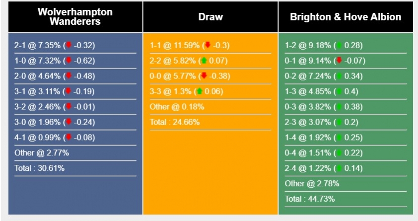 Nhận định, dự đoán Wolves vs Brighton, 21h00 ngày 19/8/2023 315399