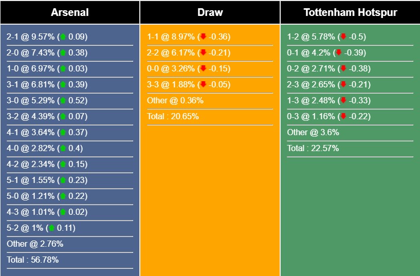 Nhận định, dự đoán Arsenal vs Tottenham, 20h00 ngày 24/09/2023 331209