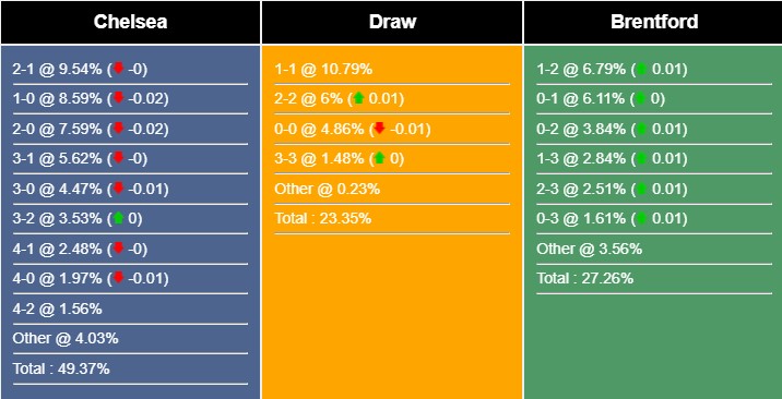 Nhận định, dự đoán Chelsea vs Brentford, 18h30 ngày 28/10/2023 347454