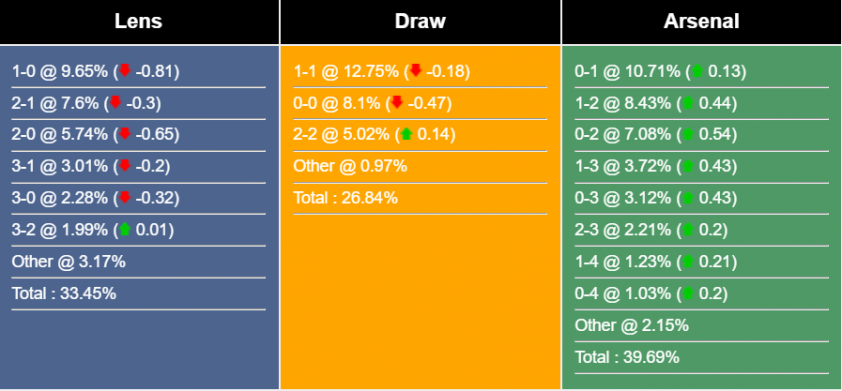Nhận định, dự đoán Lens vs Arsenal, 02h00 ngày 04/10/2023 335592
