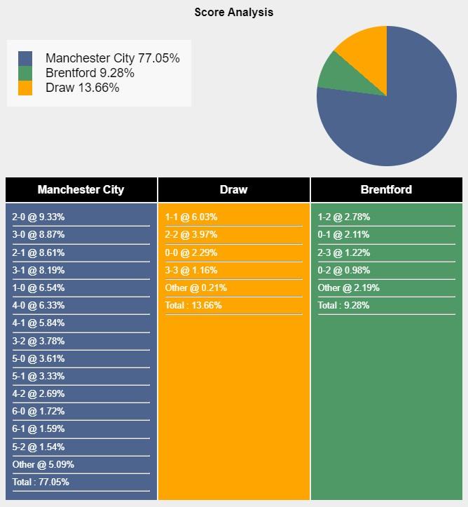 Nhận định Manchester City vs Brentford: Bầy ong vỡ trận 526753