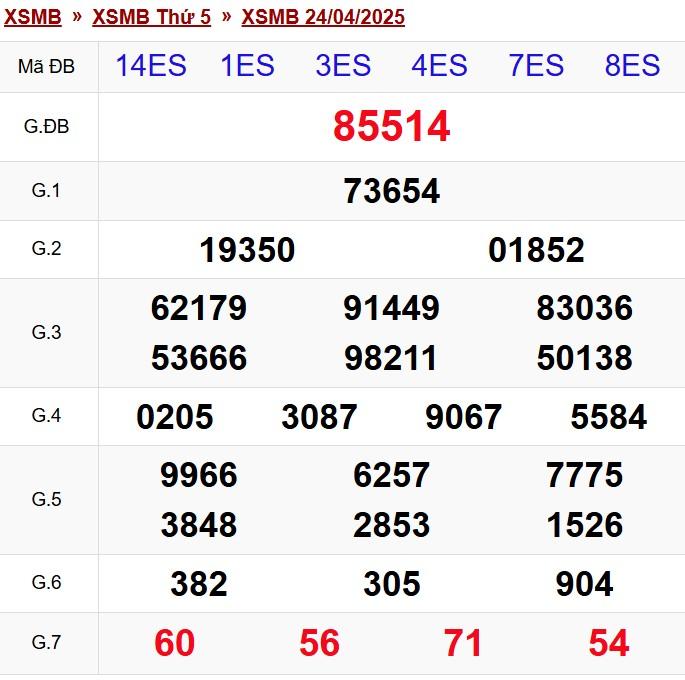 XSMB 24/4/2025 - Kết quả xổ số miền Bắc hôm nay 24/4/2025 625427