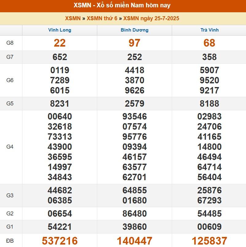 XSMN 25/7/2025 - Kết quả xổ số miền Nam hôm nay 25/7/2025 672107