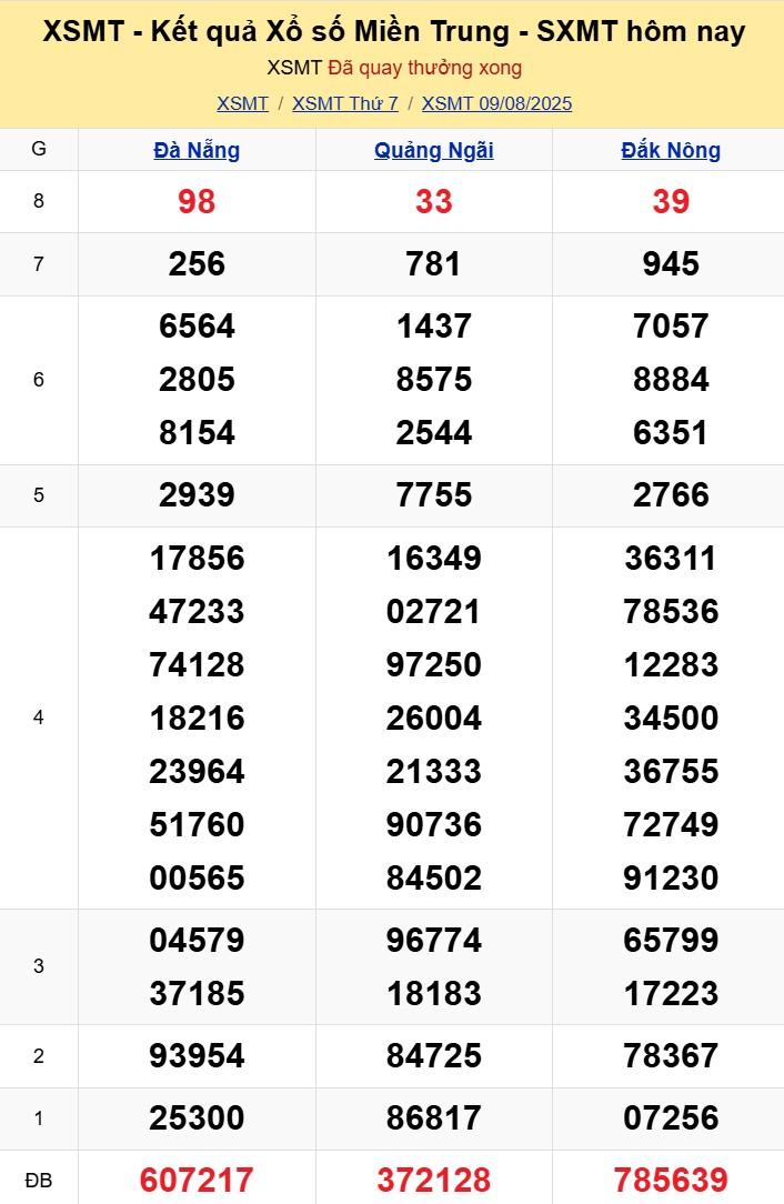 XSMT 9/8/2025 - Kết quả xổ số miền Trung hôm nay 9/8/2025 681451