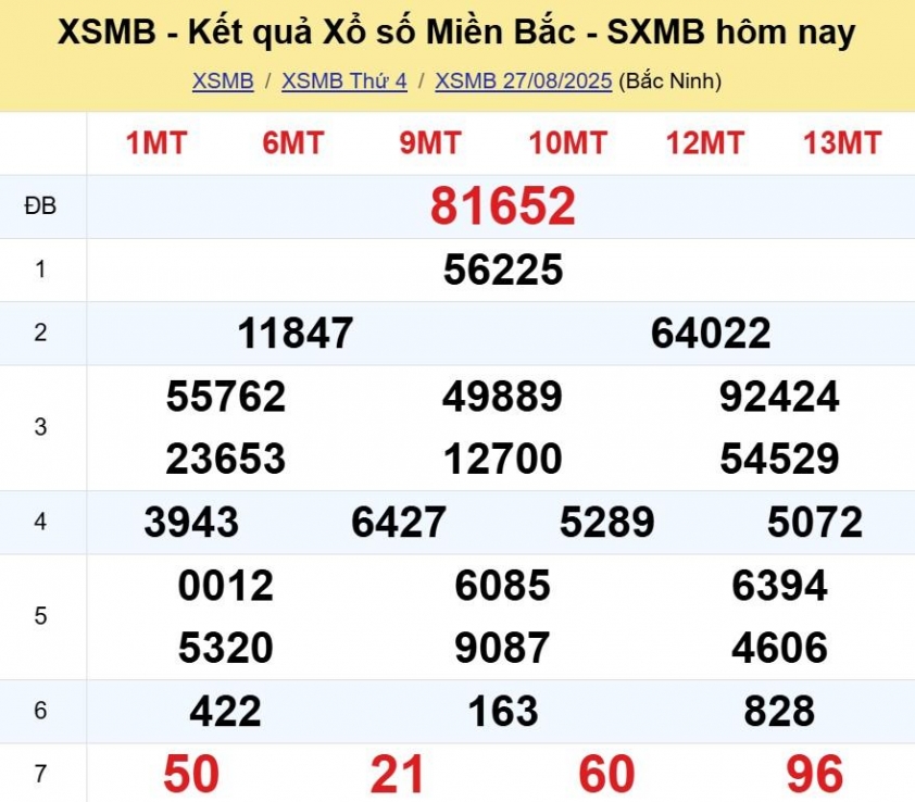 XSMB 27/8/2025 - Kết quả xổ số miền Bắc hôm nay 27/8/2025 693141