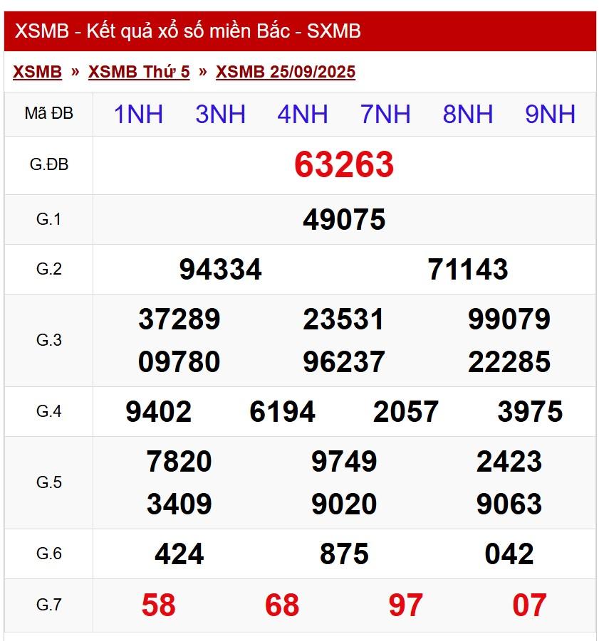 XSMB 25/9/2025 - Kết quả xổ số miền Bắc hôm nay 25/9/2025 710999