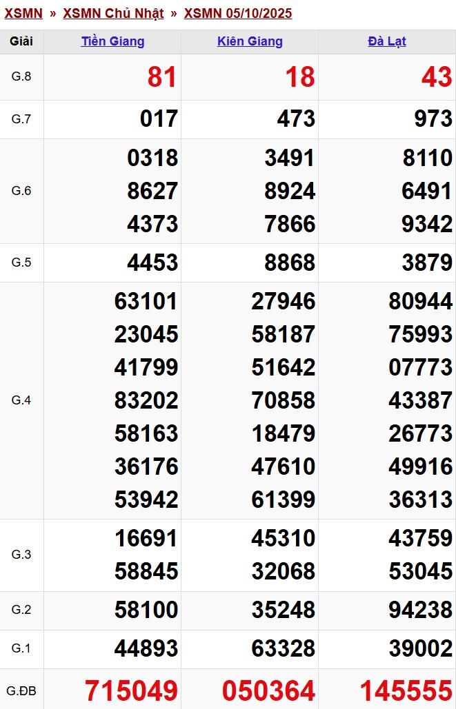 XSMN 5/10/2025 - Kết quả xổ số miền Nam hôm nay 5/10/2025 716618