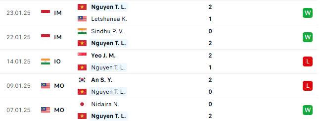 Trực tiếp cầu lông Nguyễn Thùy Linh vs Shuo Yun Sung 586950