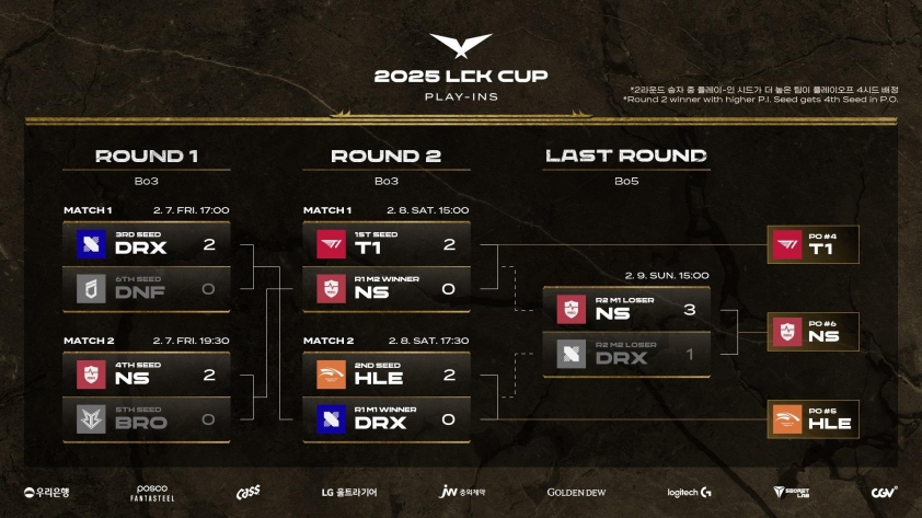 T1 và Hanwha Life giành vé vào vòng Playoff LCK Cup 2025 591670
