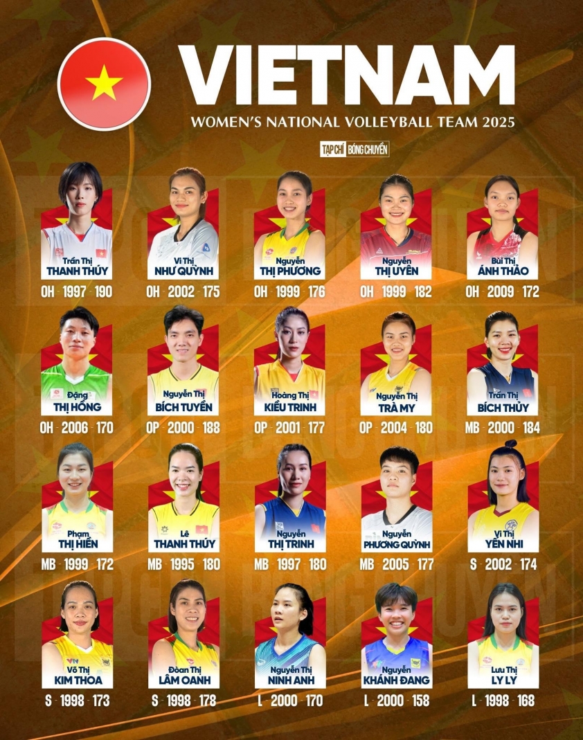 Lộ diện 20 tuyển thủ bóng chuyền nữ Việt Nam năm 2025 618317