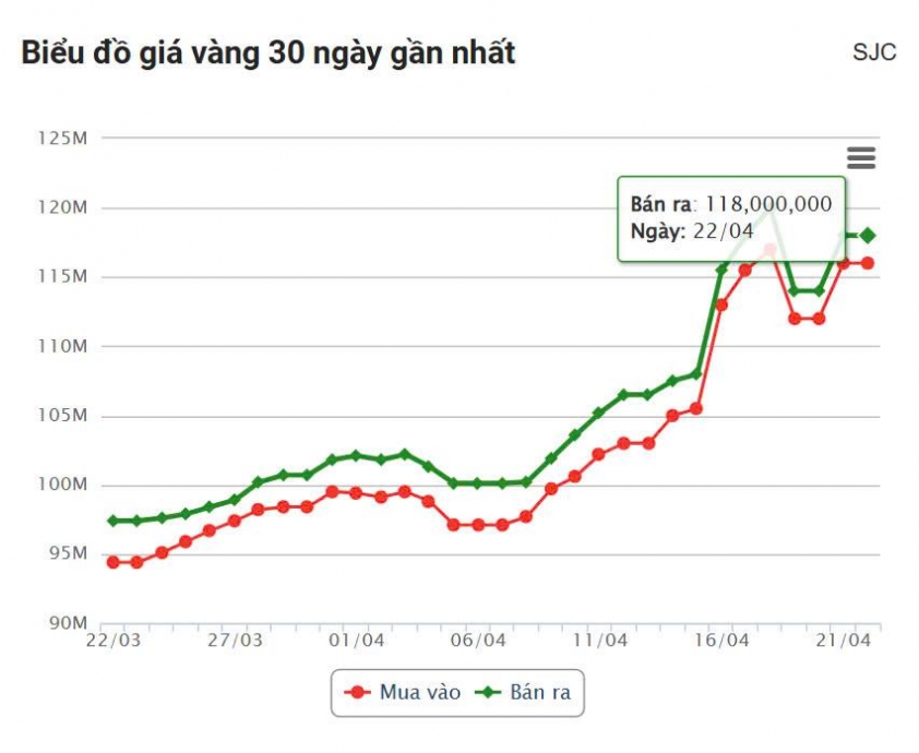 Giá vàng hôm nay sáng 22/4: Tăng sốc tới 4 triệu đồng/lượng 624035
