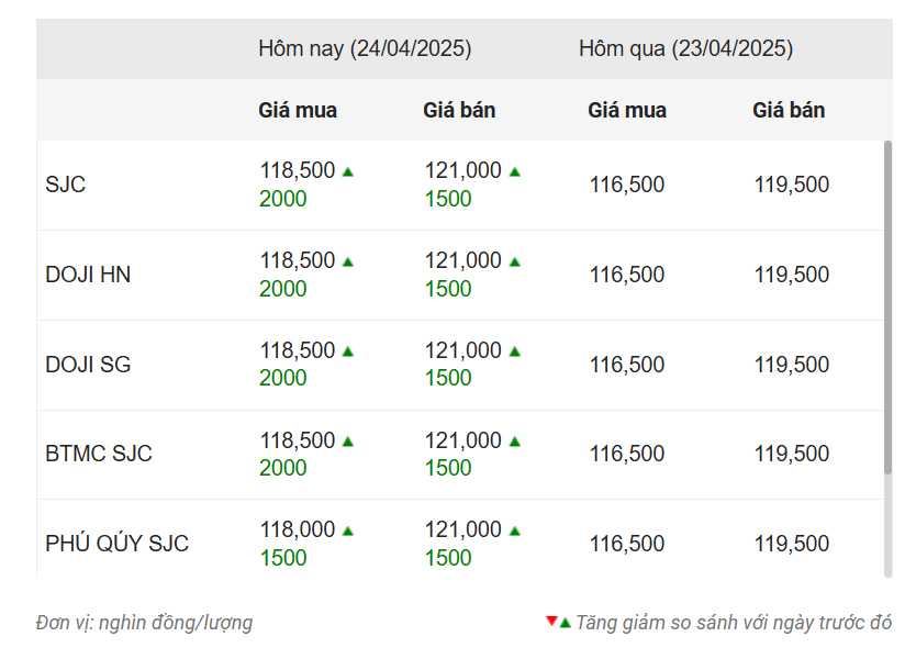 Giá vàng hôm nay tối 24/4: SJC, DOJI đồng loạt điều chỉnh 625469
