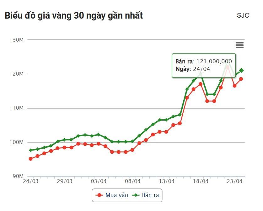 Giá vàng hôm nay tối 24/4: SJC, DOJI đồng loạt điều chỉnh 625470