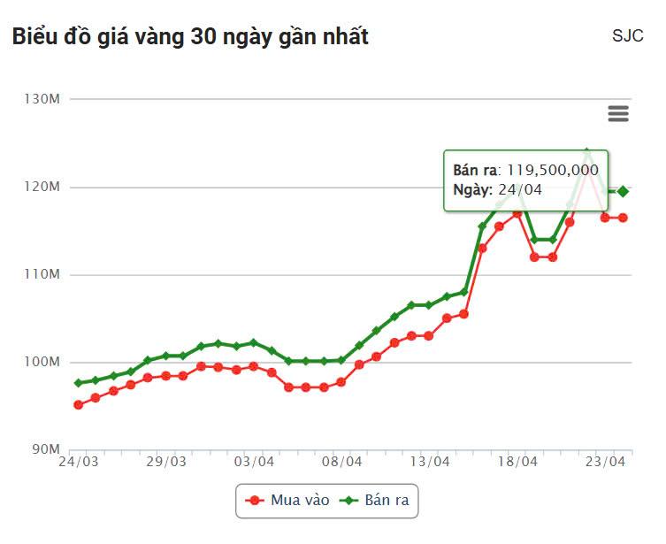 Giá vàng hôm nay sáng 24/4: Đồng loạt lao dốc 625053