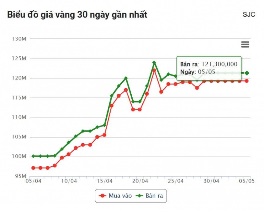 Giá vàng hôm nay sáng 5/5: Duy trì mức cao 629960