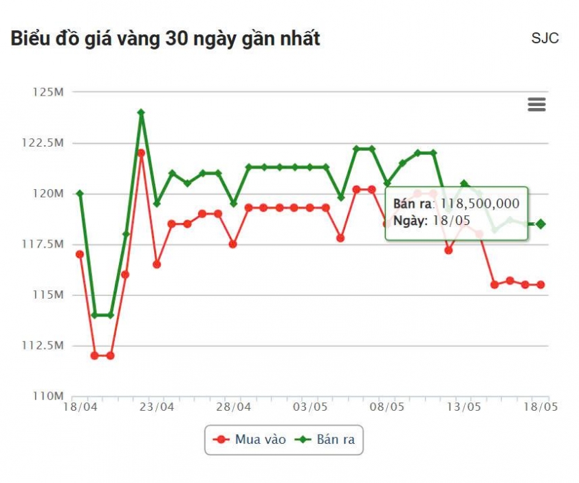 Giá vàng hôm nay chiều 18/5: Vàng SJC xuống dưới 120 triệu đồng/lượng 636503
