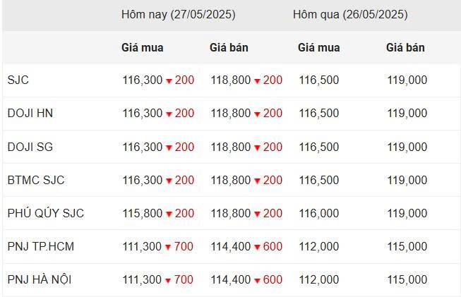 Giá vàng hôm nay chiều 27/5: Đồng loạt giảm từ SJC, DOJI 640910