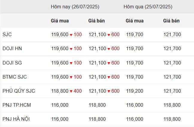 Giá vàng hôm nay trưa 26/7: Vàng trong nước đồng loạt giảm 672573