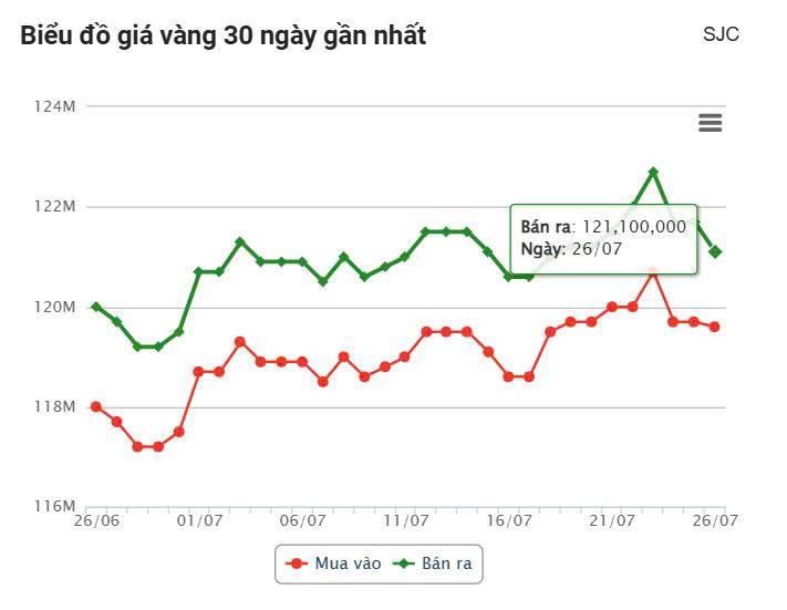 Giá vàng hôm nay trưa 26/7: Vàng trong nước đồng loạt giảm 672574