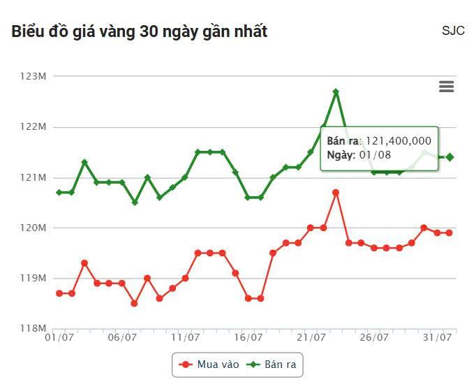 Giá vàng hôm nay trưa 5/8: Vàng trong nước đồng loạt tăng 678545