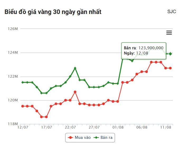 Giá vàng hôm nay trưa 12/8: Vàng trong nước vẫn ở ngưỡng cao 683046