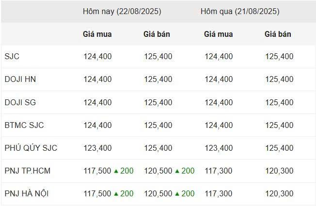 Giá vàng hôm nay trưa 22/8: Giá vàng vẫn cao kỷ lục 689666