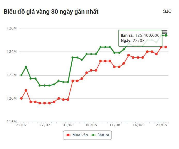 Giá vàng hôm nay trưa 22/8: Giá vàng vẫn cao kỷ lục 689668