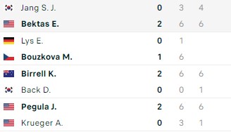 Kết quả tennis hôm nay 12/10: Korda khẳng định bản lĩnh tại Thượng Hải Masters 2023 340593