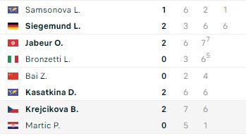 Kết quả tennis hôm nay 12/10: Korda khẳng định bản lĩnh tại Thượng Hải Masters 2023 340594