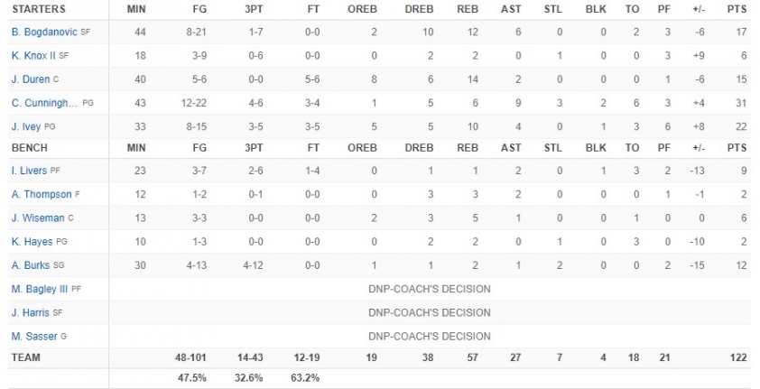 Dẫn trước Boston Celtics 19 điểm, Detroit Pistons vẫn nhận thất bại thứ 28 liên tiếp 381282