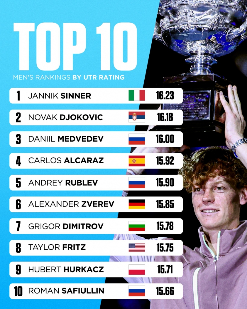 Novak Djokovic chuẩn bị đánh mất ngôi số 1 thế giới 406043
