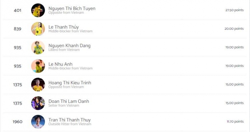 Bích Tuyền vượt mặt Thanh Thúy, trở thành VĐV bóng chuyền số 1 Việt Nam 421628