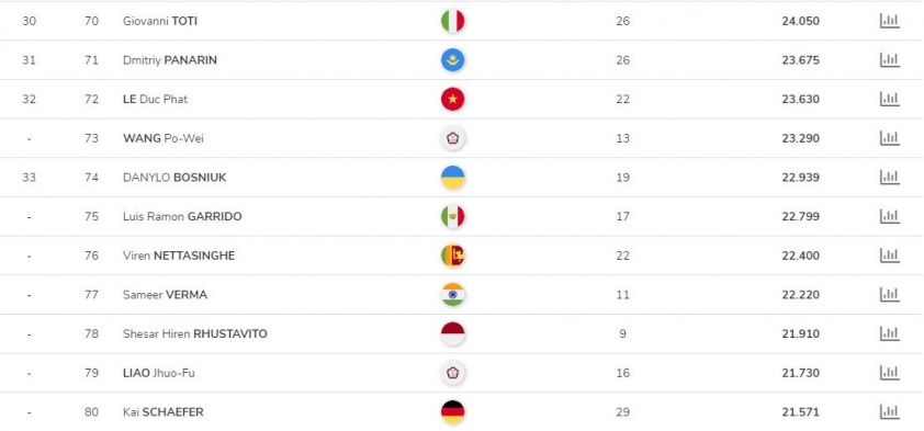 Lê Đức Phát tiến thêm một bước trên hành trình dự Olympic Paris 2024 440256