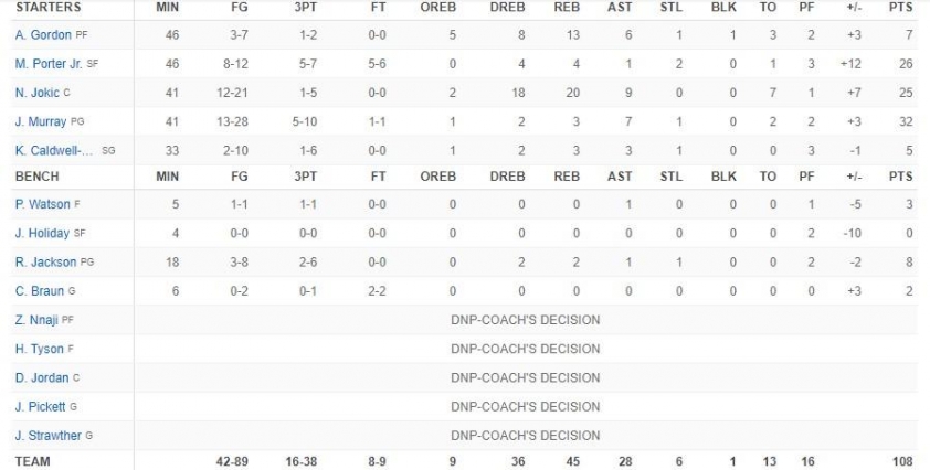 Jamal Murray ghi điểm quyết định, tiễn Los Angeles Lakers rời NBA Playoffs 2024 454030