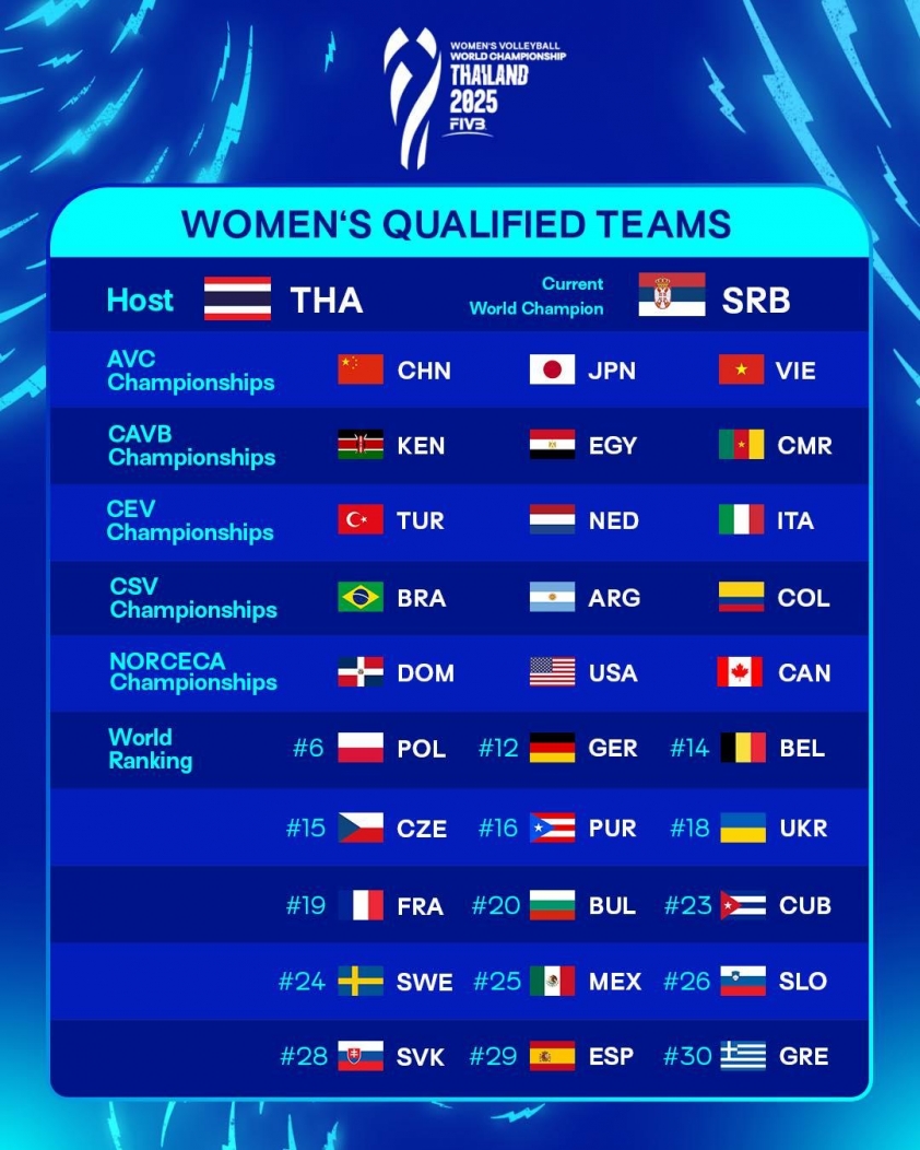 FIVB tái khẳng định khoảnh khắc lịch sử của bóng chuyền nữ Việt Nam 522492