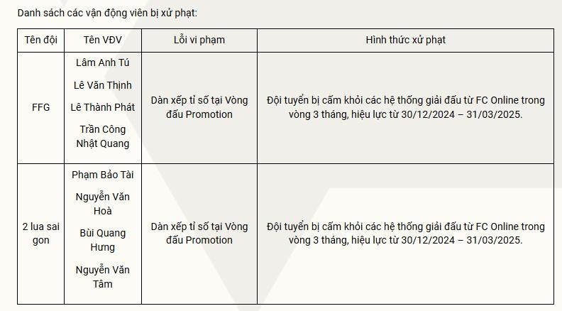Dàn xếp tỉ số ở FVPL Spring 2025, 2 đội tuyển FC Online Việt Nam bị cấm thi đấu 576628
